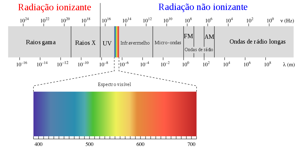 Infográfico do Espectro eletromagnético da luz de acordo com a frequência (eixo superior, em Hertz) e o comprimento de onda (eixo inferior, em metros)