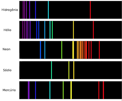“Assinatura” espectral dos elementos Hidrogênio, Hélio, Neônio, Sódio e Mercúrio