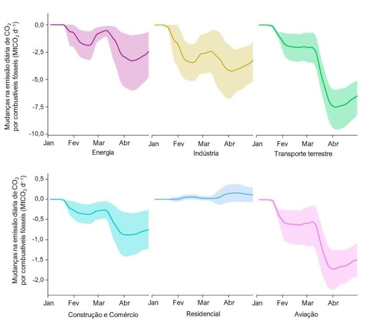 gráficos que mostram mudanças na emissão de combustíveis fósseis na atmosfera durante a pandemia do coronavírus