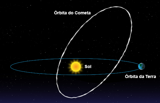 Órbitas do planeta Terra e de um cometa genérico em torno do Sol