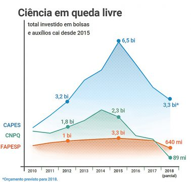 Gráfico mostrando que investimentos em bolsas e auxílios por agências ligadas à pesquisa no Brasil estão em queda desde 2015.