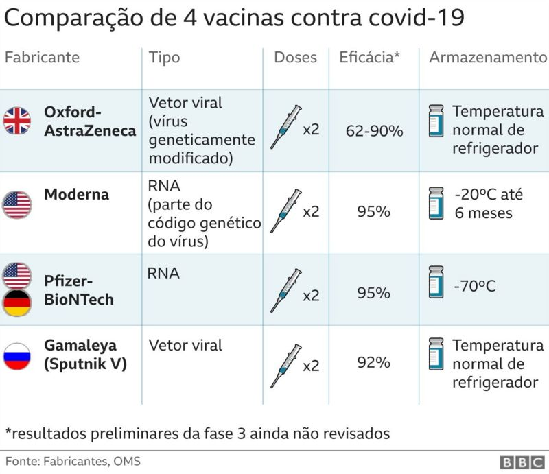 Tabela de comparação entre 4 vacinas contra covid-19.