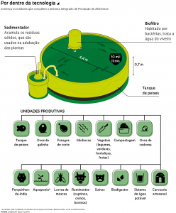 Infográfico do Sistema Integrado de Produção de Alimentos, ilustrando suas partes e unidades produtivas.