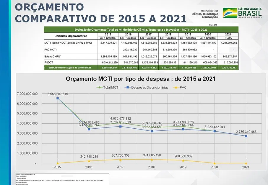 Gráfico comparativo de 2015 a 2021 que mostra a queda no orçamento do Ministério da Ciência, Tecnologia, Inovações e Comunicações, passando de 6 bilhões e meio de reais para cerca de 2 bilhões e meio de reais no decorrer dos anos.