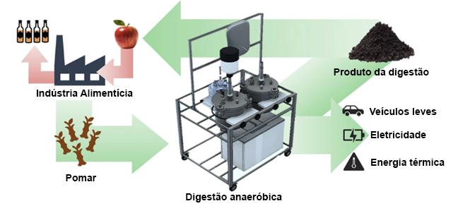 biogás maçã