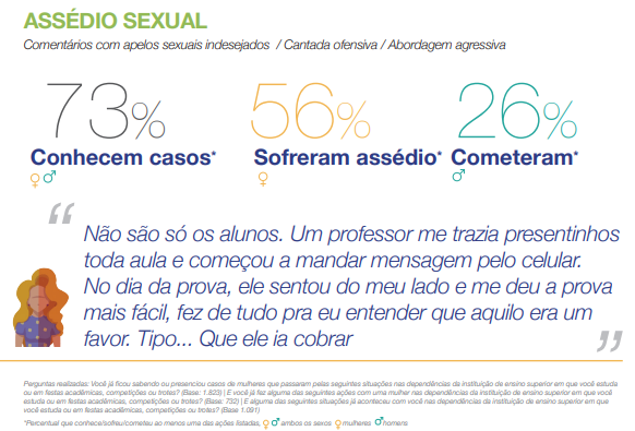 porcentagem de mulheres assediadas no meio acadêmico de pesquisa