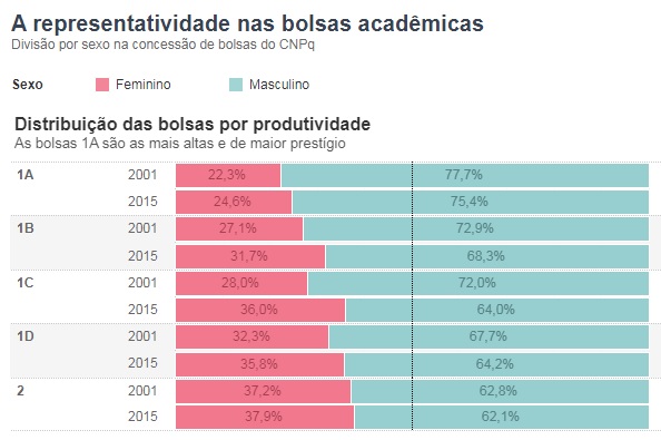 distribuição de bolsas de pesquisa e ciência apresenta desigualdade de gênero